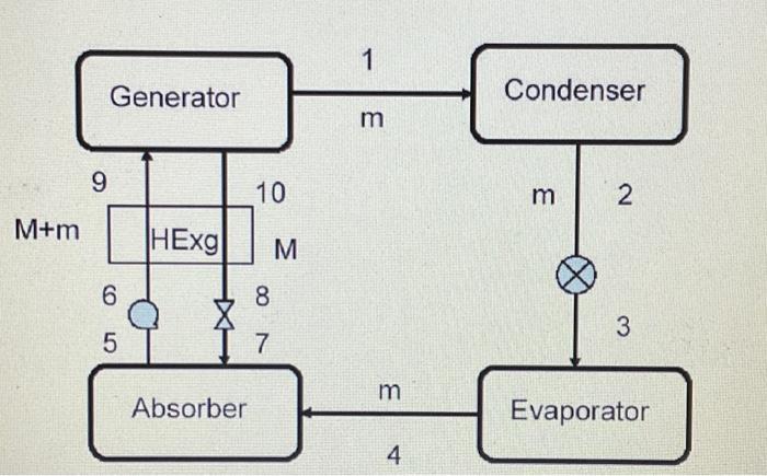 evaporator TE=50F, absorber TA=104F, Heat exchanger (HExg) temperature approach =36F, and generator