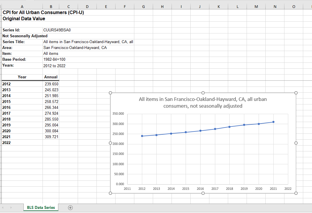 Please look at the data and chart and provide an analysis paragraph