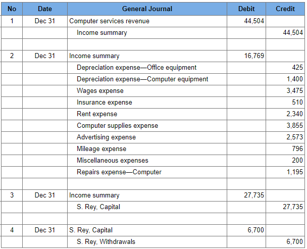 Create the entries below: General Journal, General Ledger, Trial Balance, Income Statement