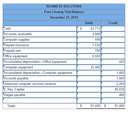, Statement of Owner's Equity, Balance Sheet tab, Post-Closing. Date General Journal