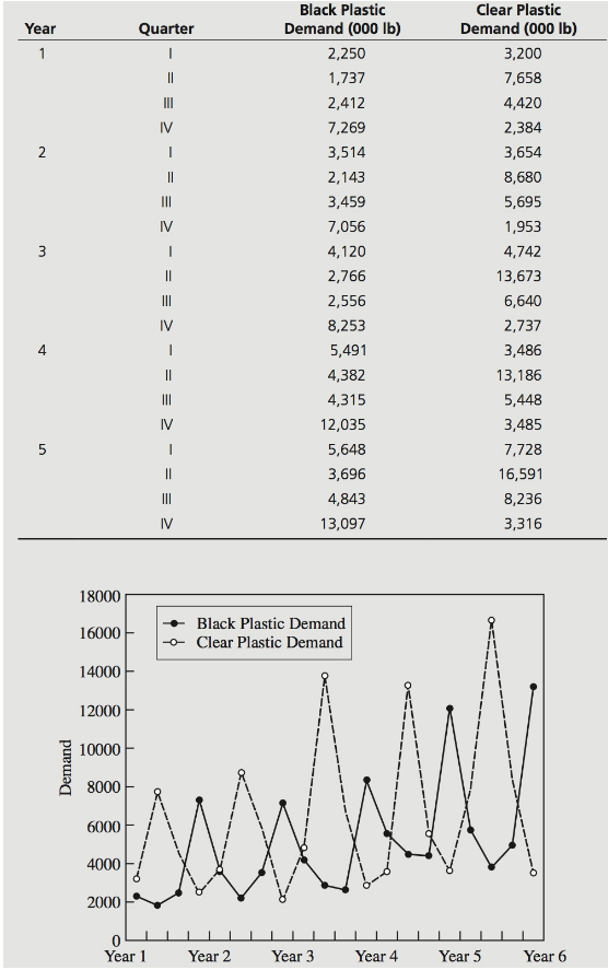 Forecasting Consider the information and data presented in the textbook case study