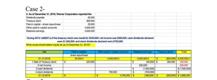 (3) As of December 31, 2018, Eman Corporation reported the Dividends payable