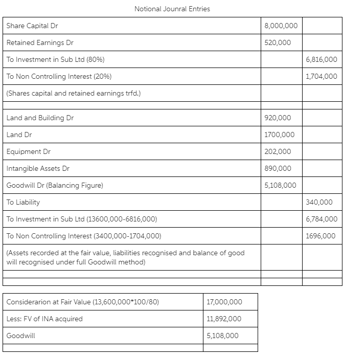 April 2009. At that date, the identifiable net assets were considered to