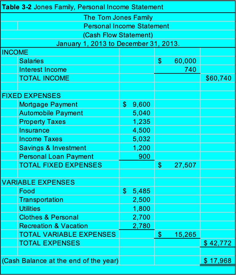  Given the personal cash flow statement in Table 3-2, use your