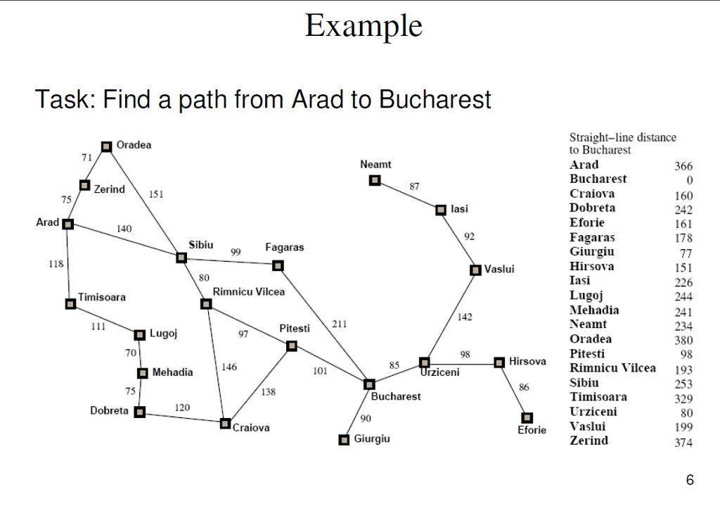 Need Help Please Exanple Task: Find a path from Arad to Bucharest