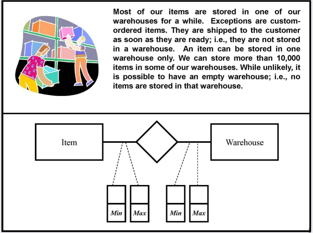  1- define the multiplicity (Min...Max) 2- name the association 3- name