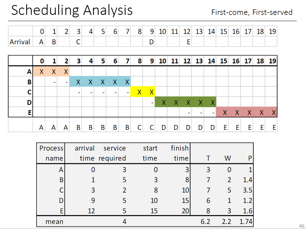 defined in the "03 Processes" notes, to take into consideration process switching