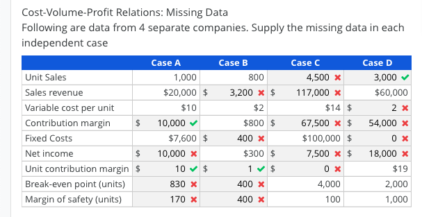 Cost-Volume-Profit Relations: Missing Data Following are data from 4 separate companies. Supply