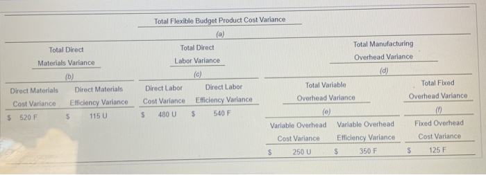  need help with guided steps Total Flexible Budget Product Cost Variance