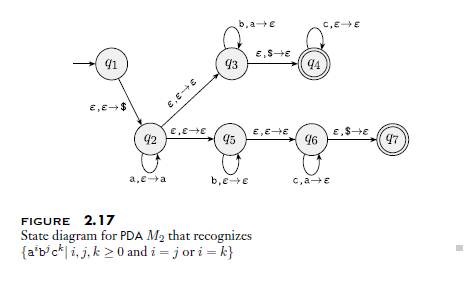  Convert the above PDA (Pushdown Automata) into an equivalent Context Free