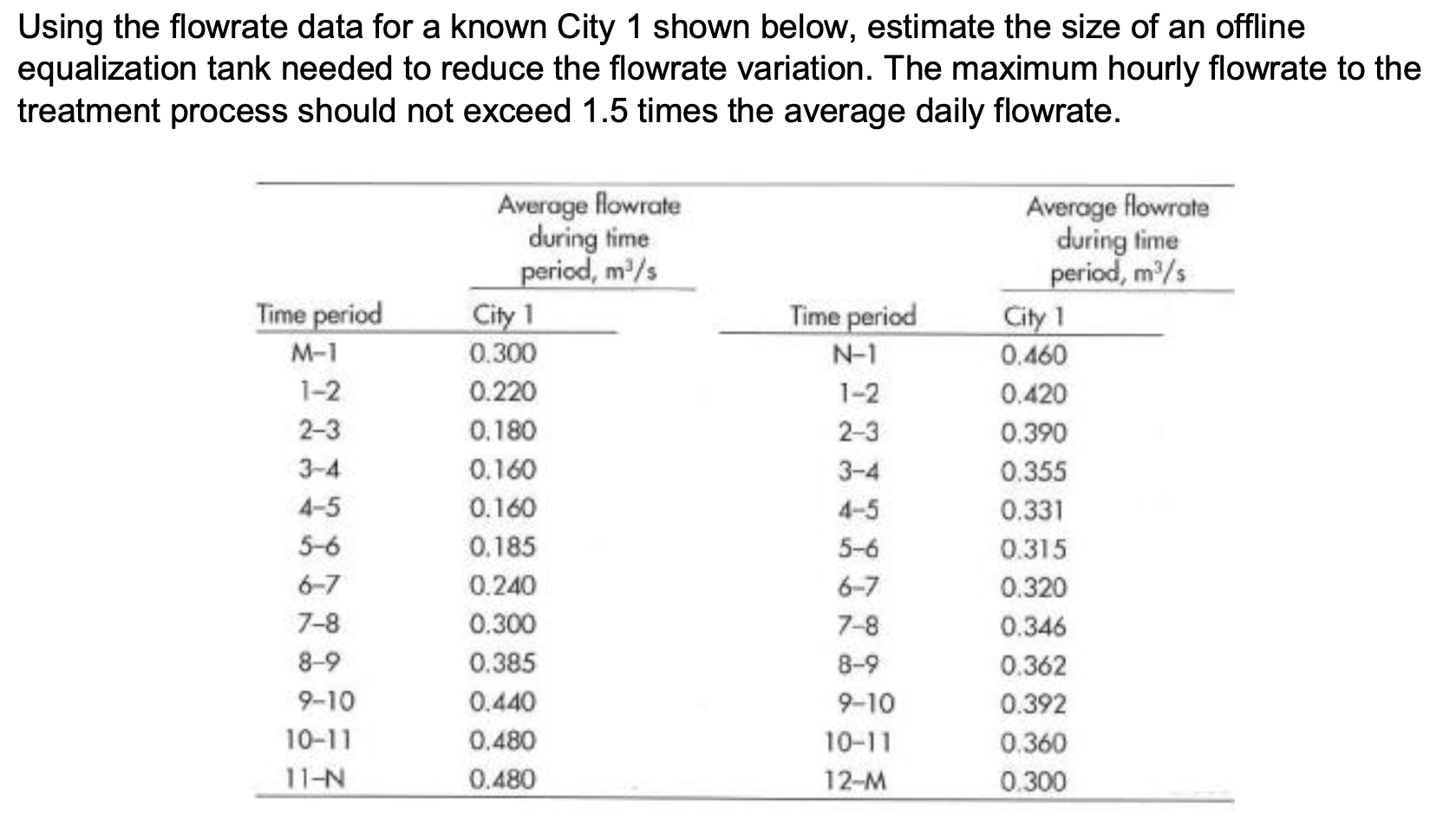  Using the flowrate data for a known City 1 shown below,
