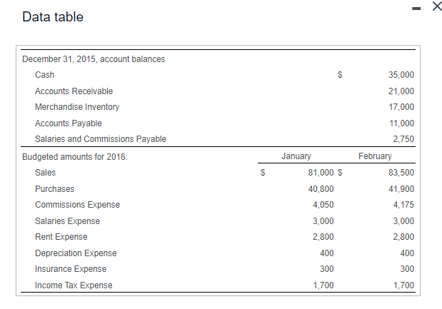 chegg answers Notebook Company's budget committee provides the following information: (Click the