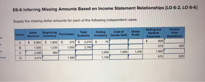  please answer all of them E6-6 Inferring Missing Amounts Based on