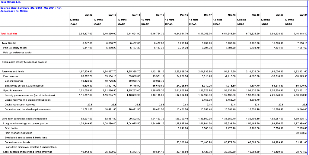 The balance sheet and cash flow statement has been given for the