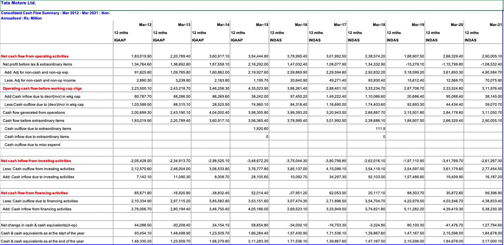 the answer. Balance sheet of TATA MOTORS LTD is given below Cash