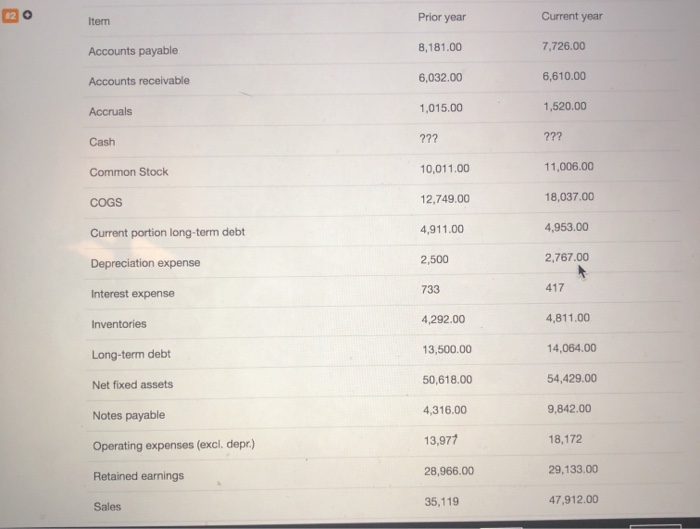  really need help, thanks Prior year Current year Item 7,726.00 8,181.00