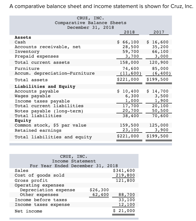  A comparative balance sheet and income statement is shown for Cruz,