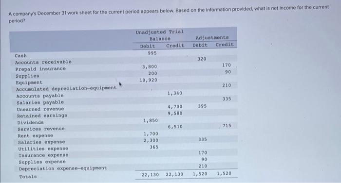  A company's December 31 work sheet for the current period appears