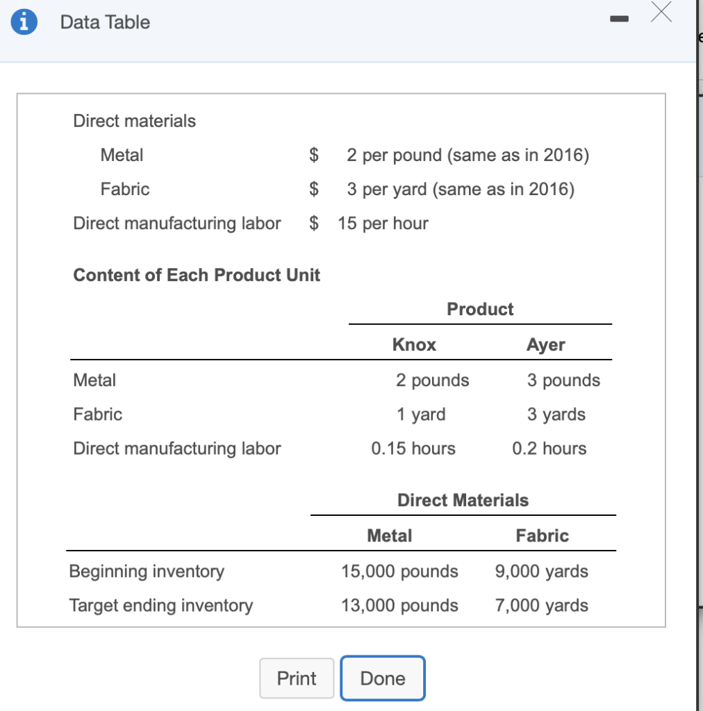  Data Table Direct materials Metal Fabric $ 2 per pound (same