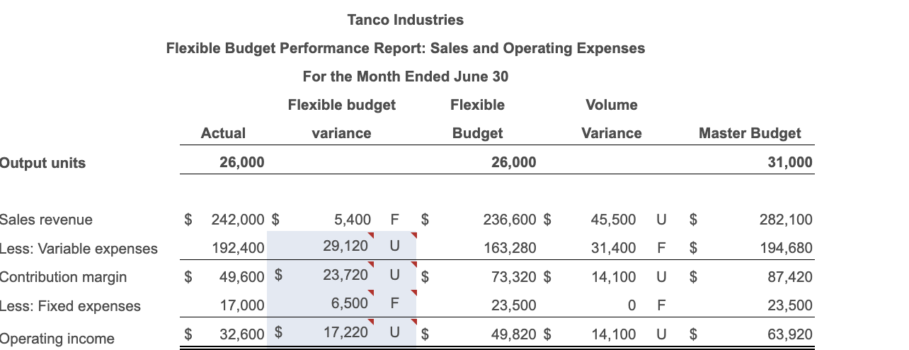 relevant range extending to 32,000 units each month. The following performance report