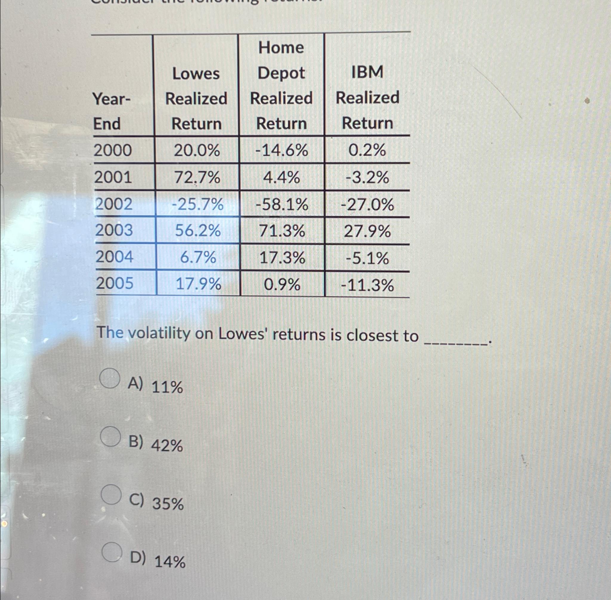 \table[[\table[[Year-],[End]],\table[[Lowes],[Realized],[Return]],\table[[Home],[Depot],[Realized],[Return]],\table[[IBM],[Realized],[Return]]],[2000,20.0%,-14.6%,0.2% 