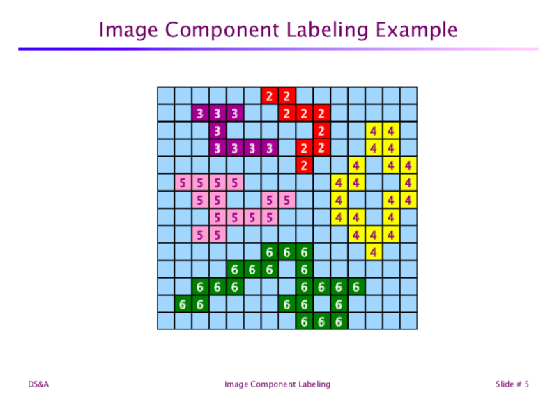 to have two functions one is depth first search using stacks class,