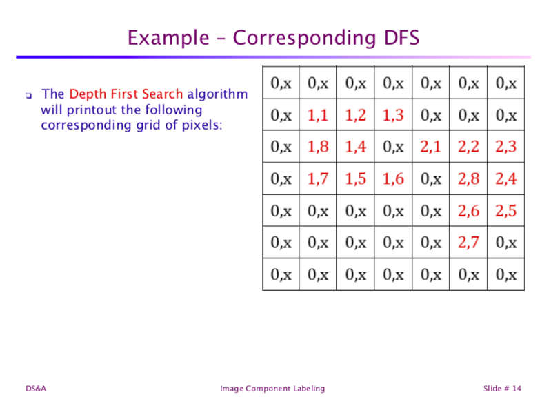 Code (e.g. Rat In Maze, Wire Router, Image Component Labeling, ...) know