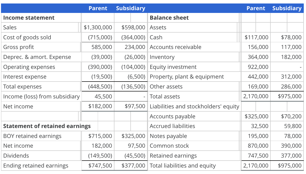 sale of equipment-Cost method Assume that a parent company acquired a subsidiary