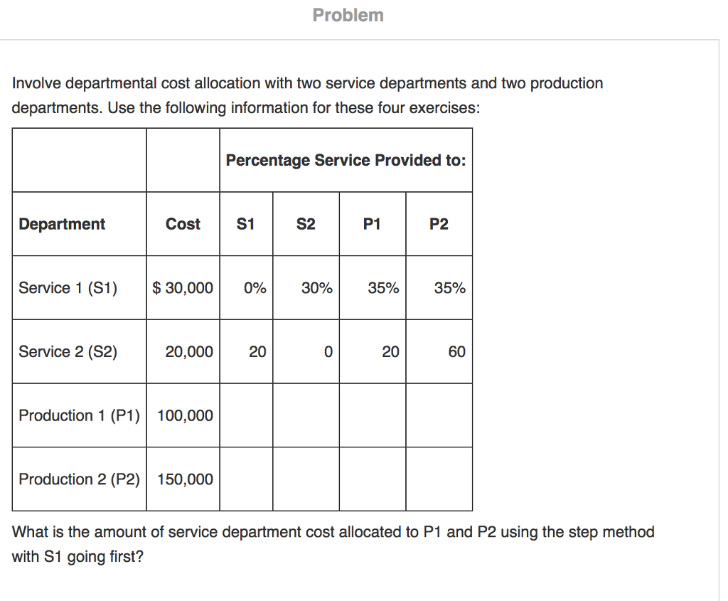 How would you go about solving this? Involve departmental cost allocation with