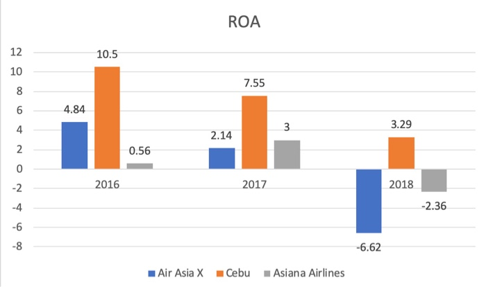 what info does those financial ratios show? comparing ROE ROA current ratio
