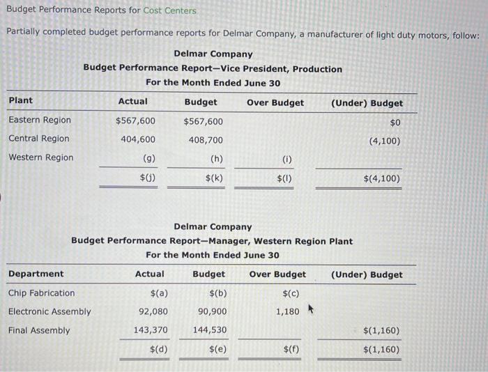  Budget Performance Reports for Cost Centers Partially completed budget performance reports