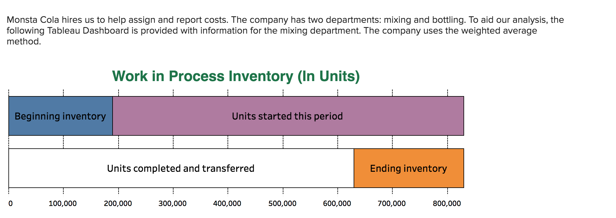 Numbers for the graphs: Work in Process Inventory: a)Beginning inventory: 190,000 b)