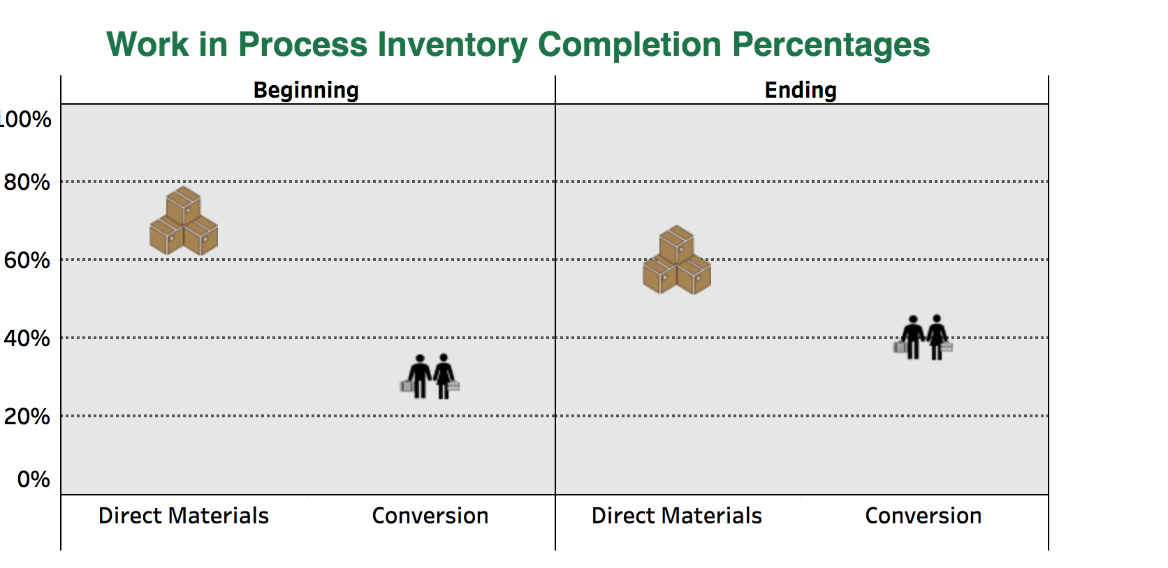 Units started this period: 640,000 c) Units completed & transferred: solve for