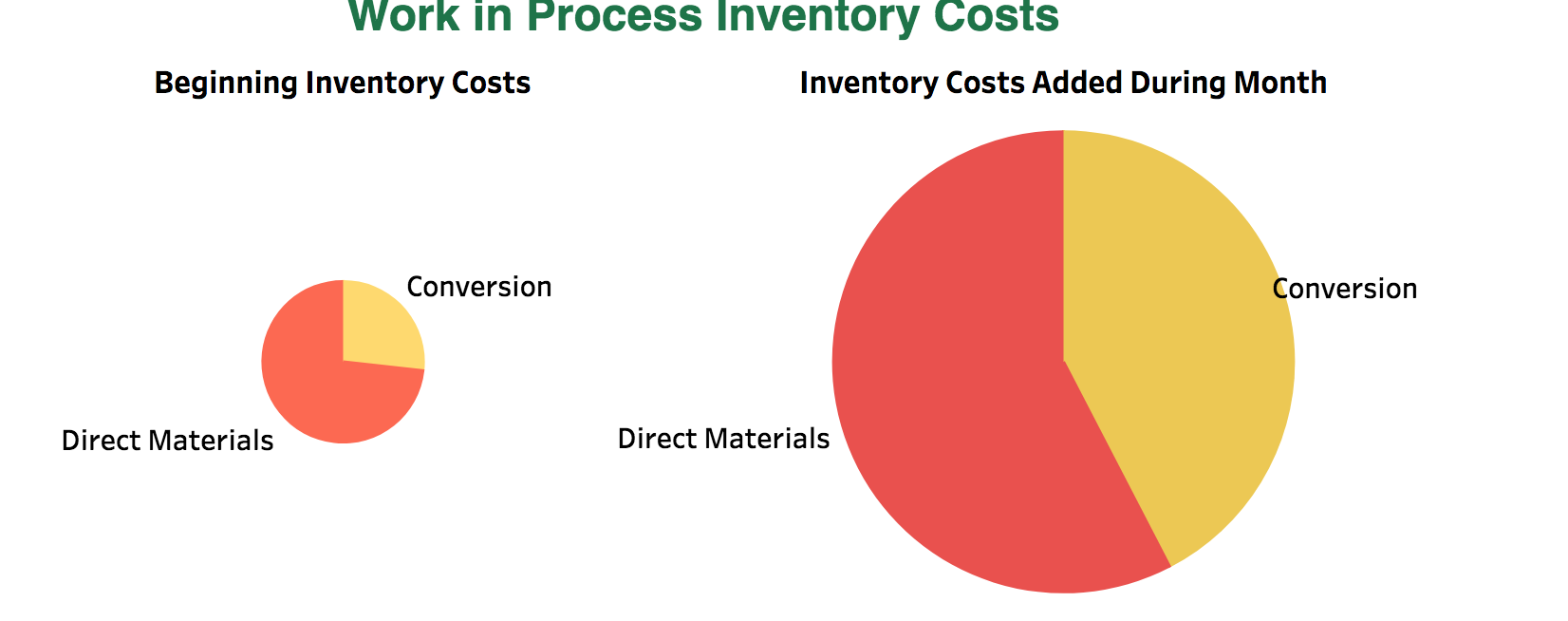 this value d) ending inventory: 200,000 WIP COMPLETION PERCENTAGE beginning direct materials