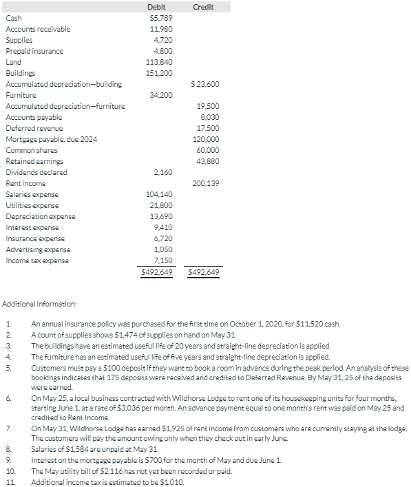 Prepare a statement of changes in equity for the year. Note that