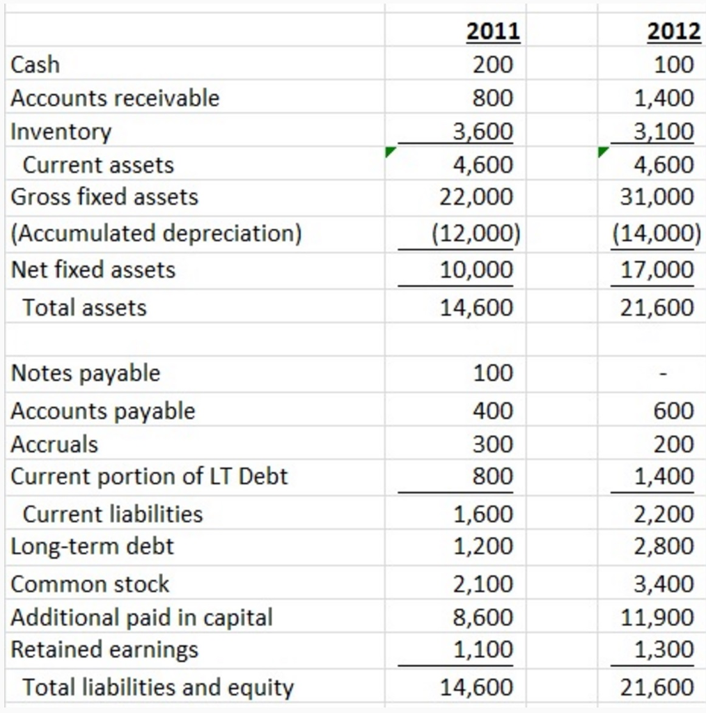 On its 2011 income statement, Thomson inc. reported a net income of
