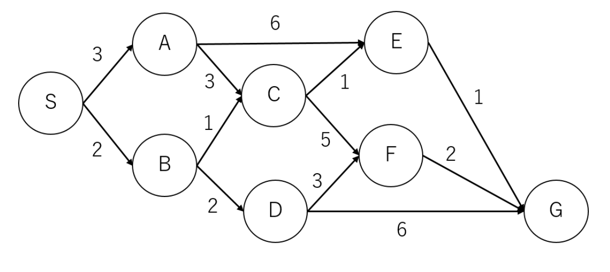 7) Answer the following questions for the graph below Note that the