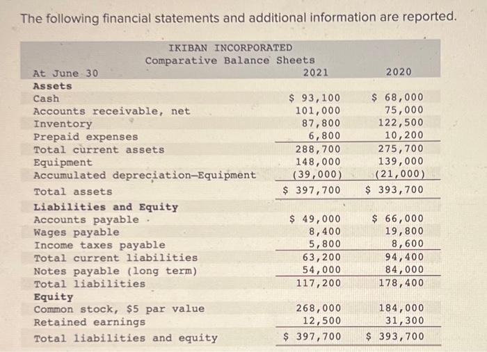 please help me The following financial statements and additional information are reported.