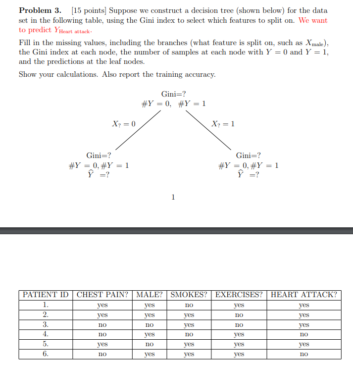  Problem 3. [15 points] Suppose we construct a decision tree (shown