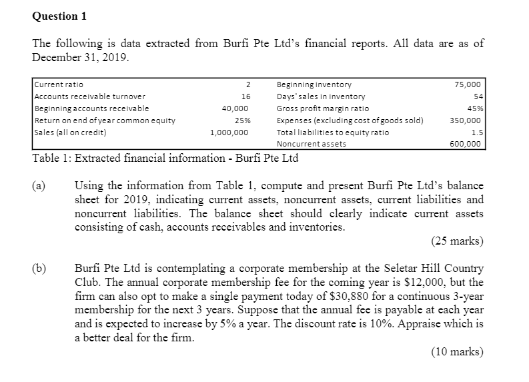  Question 1 The following is data extracted from Burfi Pte Ltd's