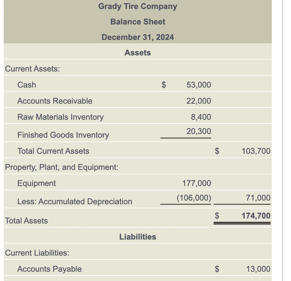  Liabilities Current Liabilities: Accounts Payable $ 13,000 Current Liabilities: Grady Tire