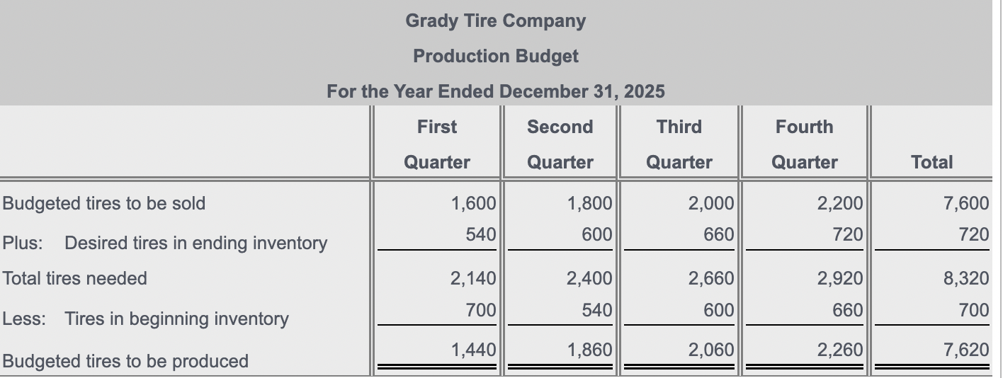31, 2024, consists of 1,400 pounds of rubber compound used to manufacture
