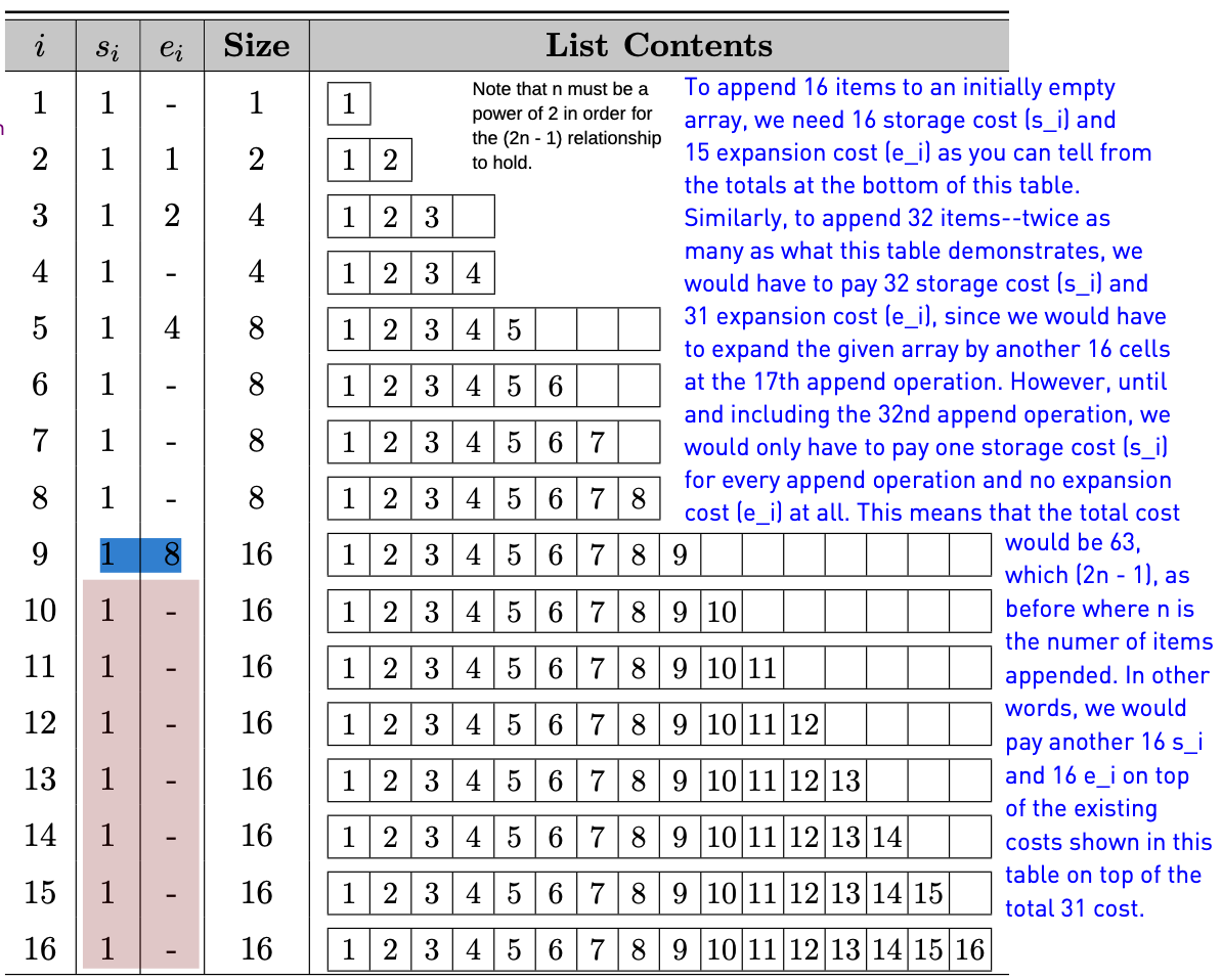 tized cost with that of average case time. In average case analysis,