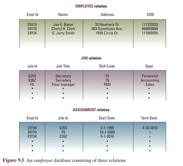the following questions about the information in the EMPLOYEE, JOB, and ASSIGNMENT