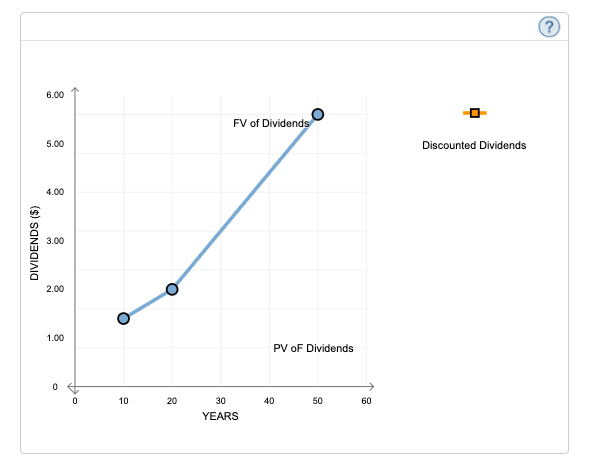 graph shows the value of a stock's dividends over time. The stock's