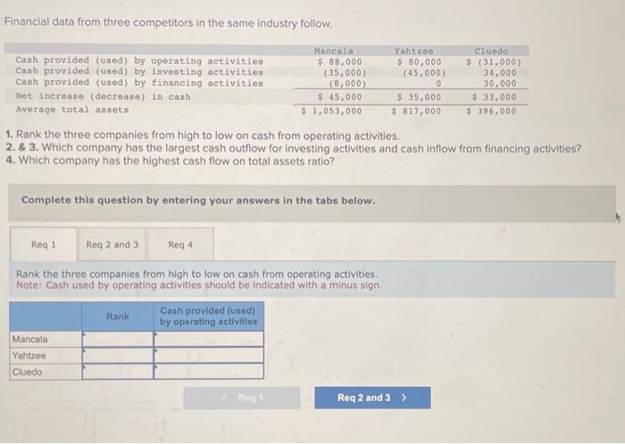  Financial data from three competitors in the same industry follow. 1.
