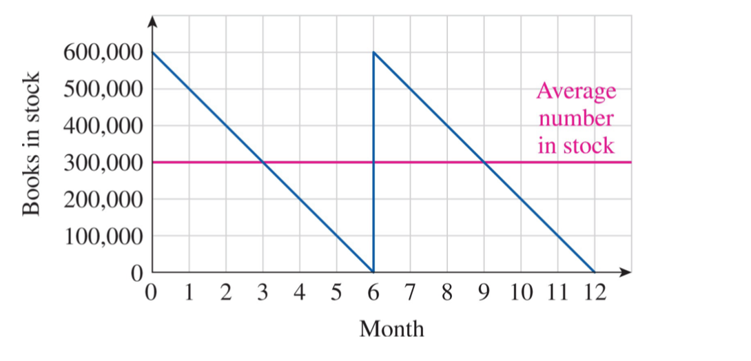 Recalling that the setup cost for the single print run is $5,000,