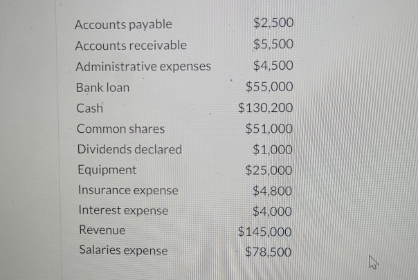 Cash Common shares Dividends declared Equipment Insurance expense Interest expense Revenue Salaries
