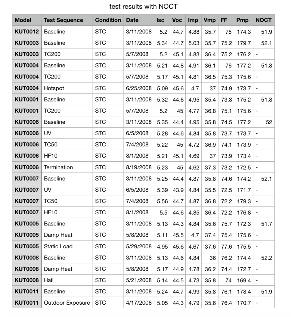 Condition:String testSquence:String testDate:date isc:float voc: float imp: float vmp;float pmp float ff:float