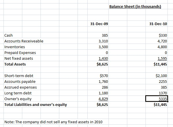 Sheet you prepared, complete the Cash Flow Statement in the tab labeled